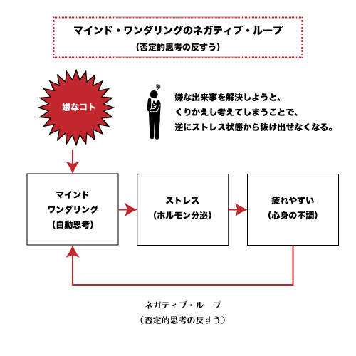 マインドワンダリングのネガティブ・ループ（否定的思考の反すう）の図