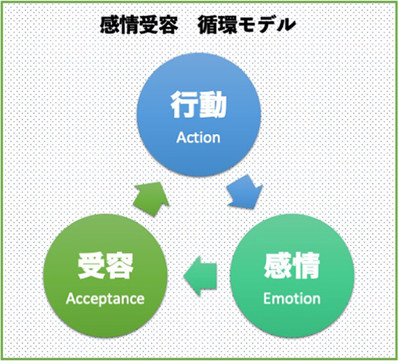 感情受容循環モデルの図